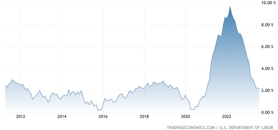 US PPI coming up next | Forexlive